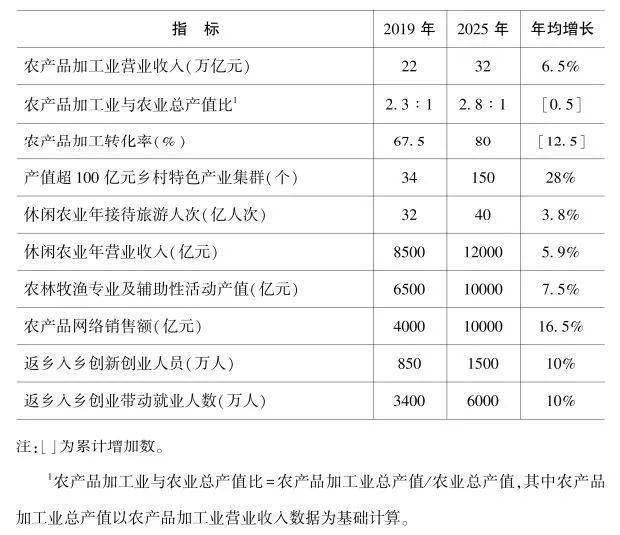 中央廚房與《全國鄉(xiāng)村產(chǎn)業(yè)發(fā)展規(guī)劃 (2020-2025年)》(圖2)